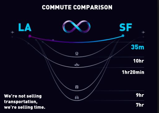 Hyperloop distance between Los Angeles and San Francisco compared to traditional transport