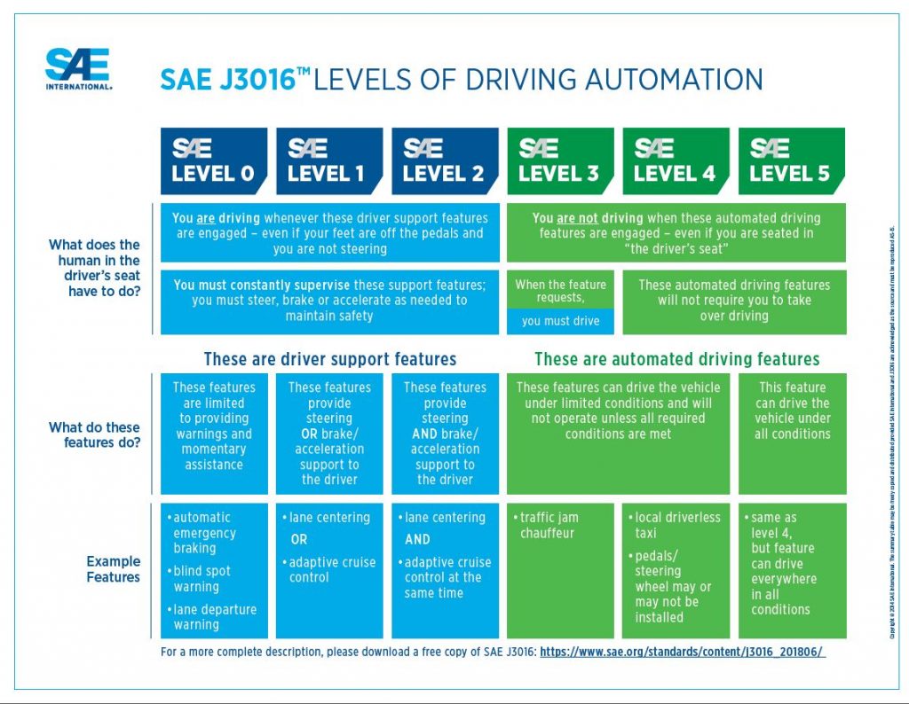 Self-driving vehicles classification